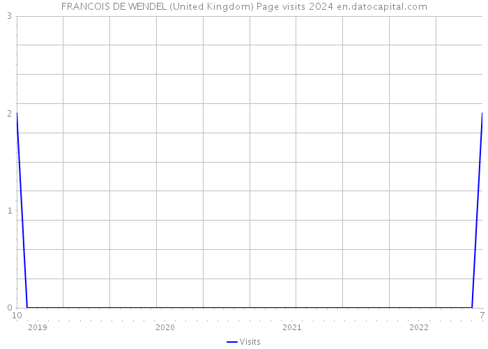 FRANCOIS DE WENDEL (United Kingdom) Page visits 2024 