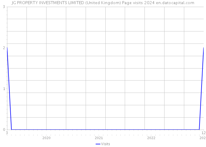JG PROPERTY INVESTMENTS LIMITED (United Kingdom) Page visits 2024 