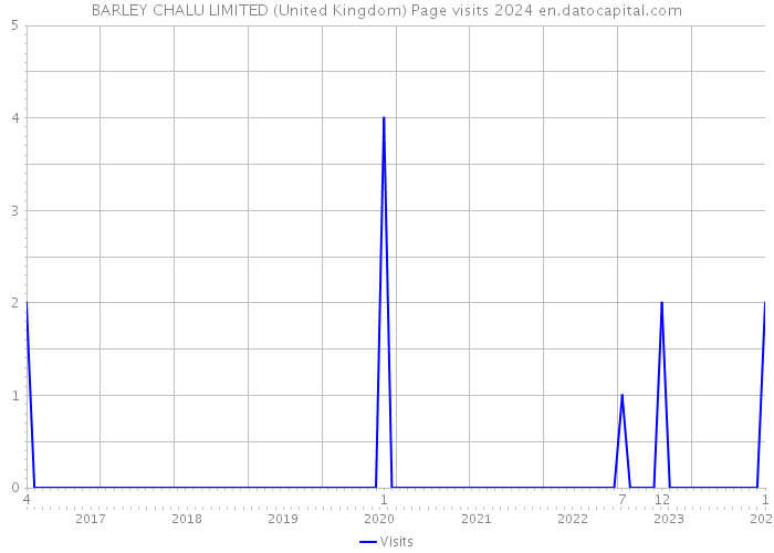 BARLEY CHALU LIMITED (United Kingdom) Page visits 2024 