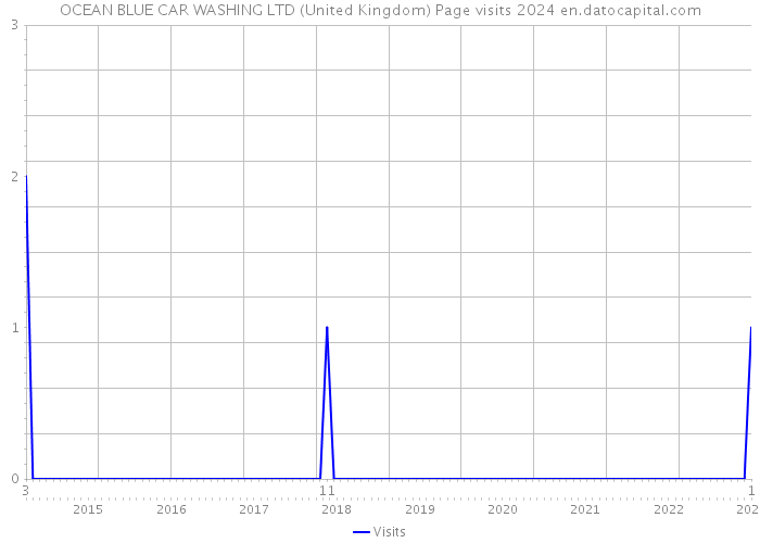 OCEAN BLUE CAR WASHING LTD (United Kingdom) Page visits 2024 