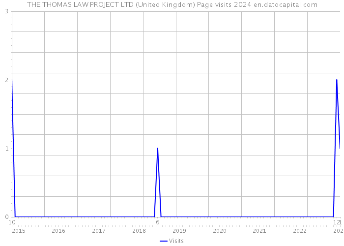 THE THOMAS LAW PROJECT LTD (United Kingdom) Page visits 2024 