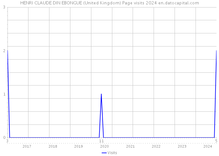 HENRI CLAUDE DIN EBONGUE (United Kingdom) Page visits 2024 