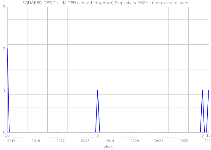 SQUARED DESIGN LIMITED (United Kingdom) Page visits 2024 