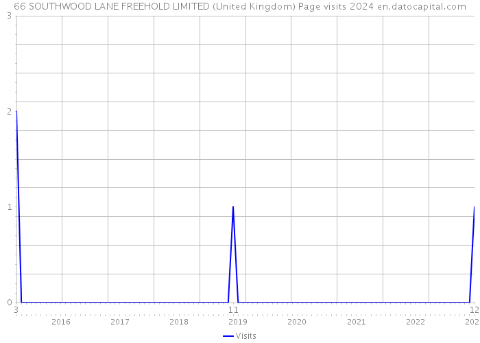 66 SOUTHWOOD LANE FREEHOLD LIMITED (United Kingdom) Page visits 2024 