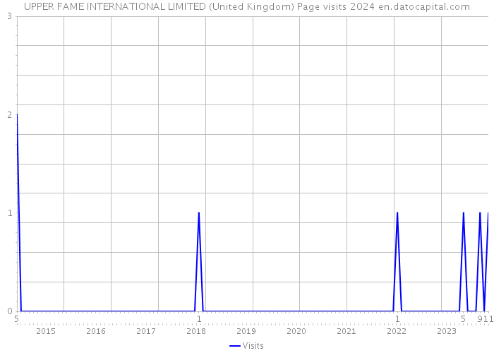 UPPER FAME INTERNATIONAL LIMITED (United Kingdom) Page visits 2024 