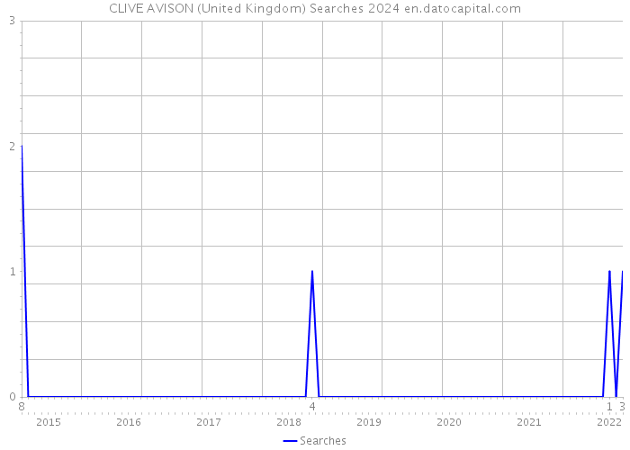 CLIVE AVISON (United Kingdom) Searches 2024 