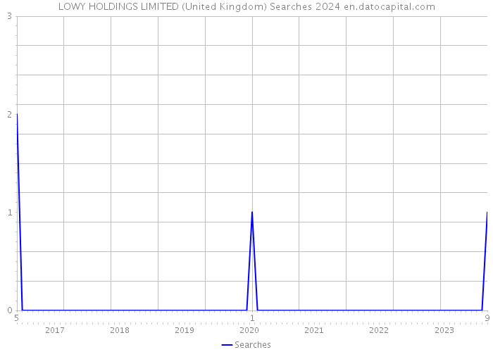 LOWY HOLDINGS LIMITED (United Kingdom) Searches 2024 