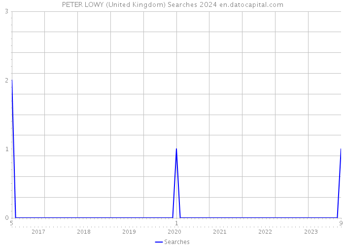 PETER LOWY (United Kingdom) Searches 2024 