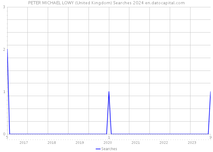 PETER MICHAEL LOWY (United Kingdom) Searches 2024 