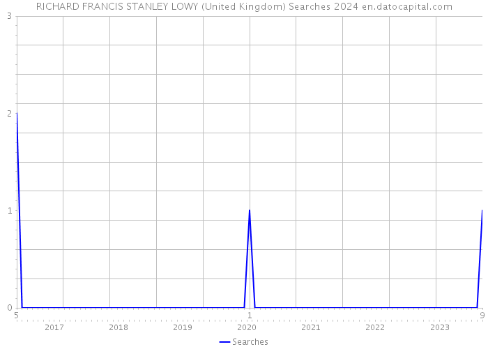RICHARD FRANCIS STANLEY LOWY (United Kingdom) Searches 2024 