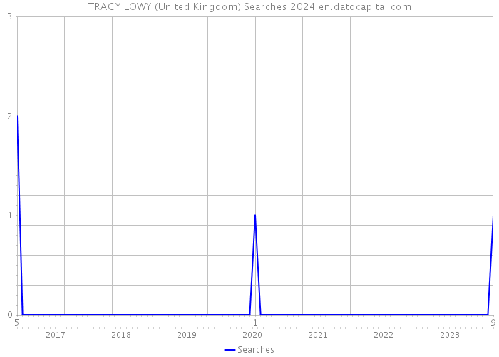 TRACY LOWY (United Kingdom) Searches 2024 