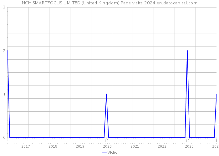 NCH SMARTFOCUS LIMITED (United Kingdom) Page visits 2024 