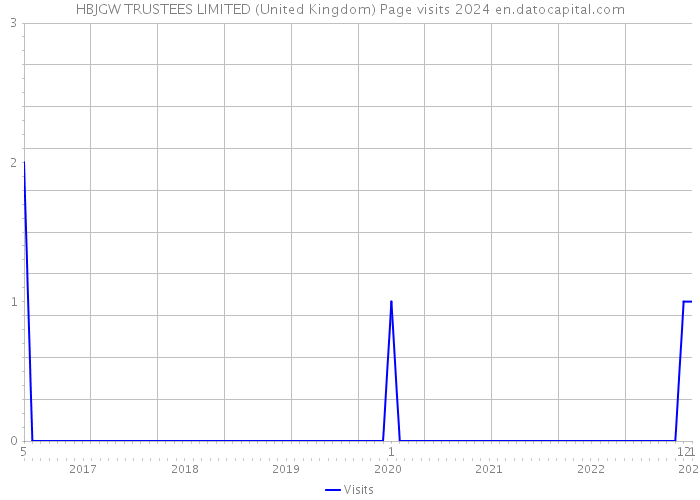 HBJGW TRUSTEES LIMITED (United Kingdom) Page visits 2024 