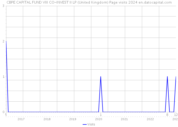 CBPE CAPITAL FUND VIII CO-INVEST II LP (United Kingdom) Page visits 2024 