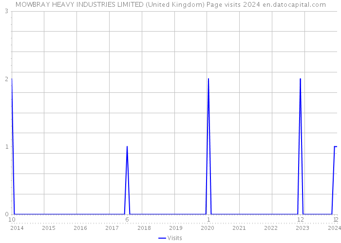 MOWBRAY HEAVY INDUSTRIES LIMITED (United Kingdom) Page visits 2024 