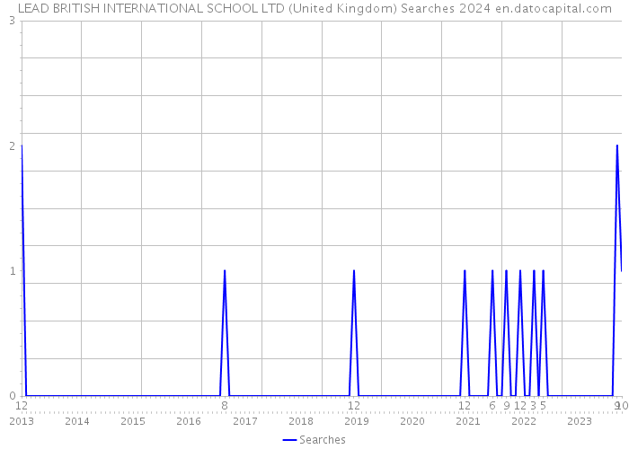 LEAD BRITISH INTERNATIONAL SCHOOL LTD (United Kingdom) Searches 2024 