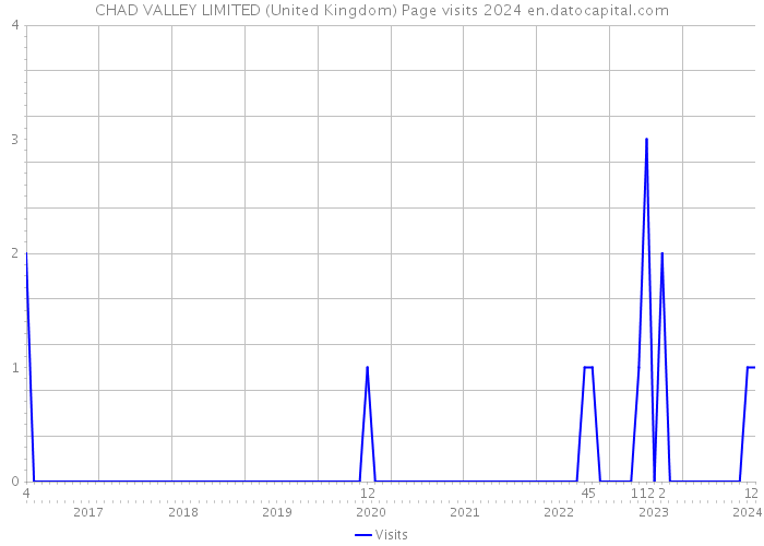 CHAD VALLEY LIMITED (United Kingdom) Page visits 2024 