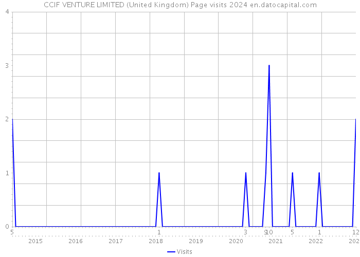 CCIF VENTURE LIMITED (United Kingdom) Page visits 2024 