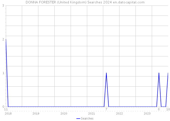 DONNA FORESTER (United Kingdom) Searches 2024 