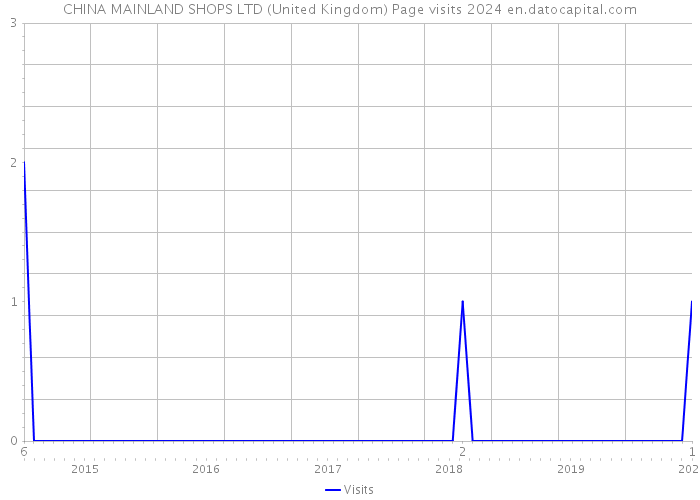 CHINA MAINLAND SHOPS LTD (United Kingdom) Page visits 2024 