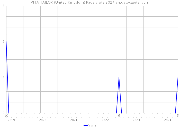 RITA TAILOR (United Kingdom) Page visits 2024 