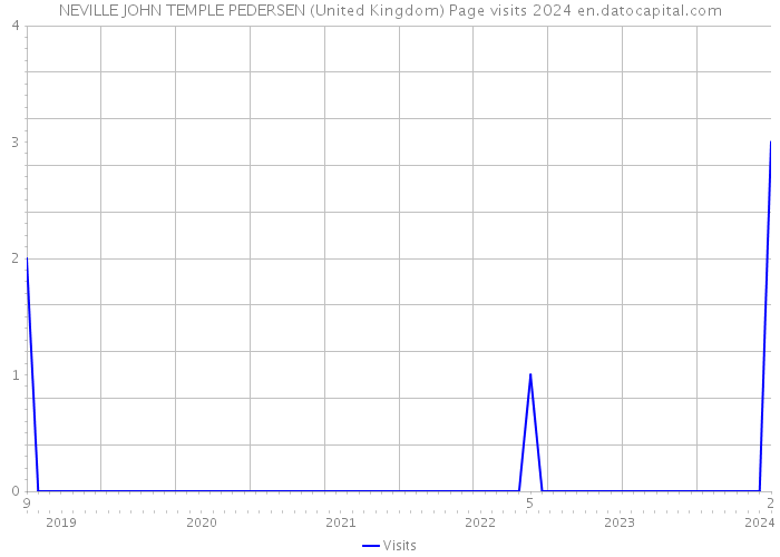 NEVILLE JOHN TEMPLE PEDERSEN (United Kingdom) Page visits 2024 