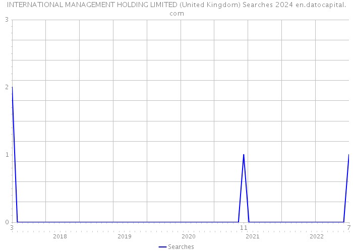 INTERNATIONAL MANAGEMENT HOLDING LIMITED (United Kingdom) Searches 2024 