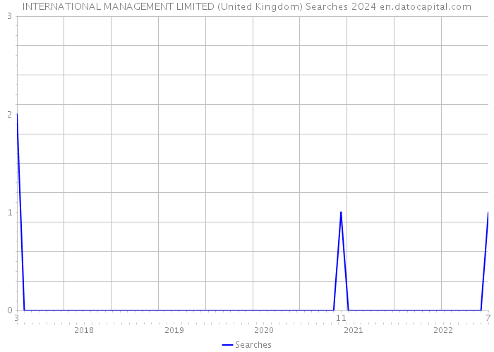 INTERNATIONAL MANAGEMENT LIMITED (United Kingdom) Searches 2024 