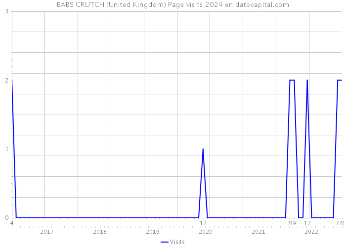 BABS CRUTCH (United Kingdom) Page visits 2024 