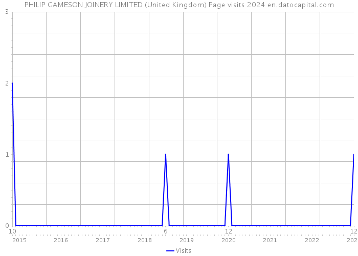 PHILIP GAMESON JOINERY LIMITED (United Kingdom) Page visits 2024 