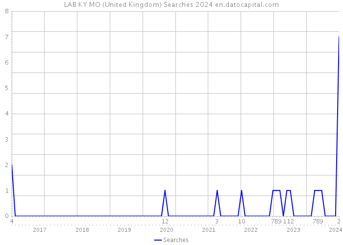 LAB KY MO (United Kingdom) Searches 2024 
