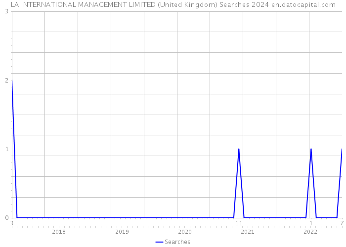 LA INTERNATIONAL MANAGEMENT LIMITED (United Kingdom) Searches 2024 