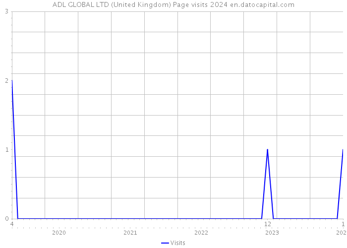 ADL GLOBAL LTD (United Kingdom) Page visits 2024 