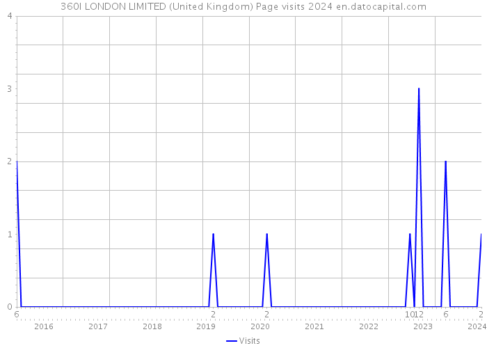 360I LONDON LIMITED (United Kingdom) Page visits 2024 