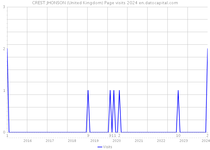 CREST JHONSON (United Kingdom) Page visits 2024 