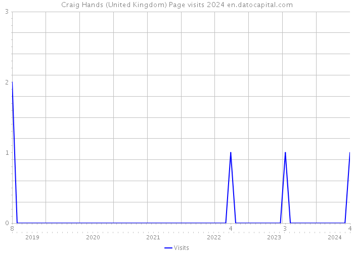 Craig Hands (United Kingdom) Page visits 2024 