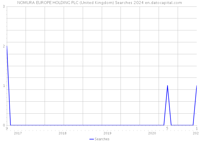 NOMURA EUROPE HOLDING PLC (United Kingdom) Searches 2024 