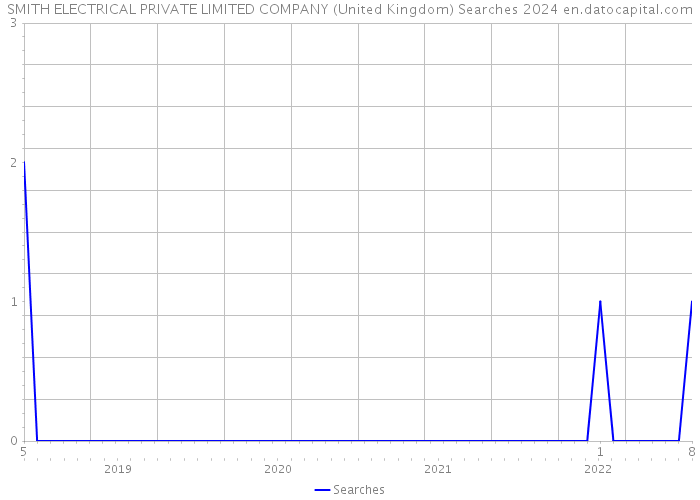 SMITH ELECTRICAL PRIVATE LIMITED COMPANY (United Kingdom) Searches 2024 