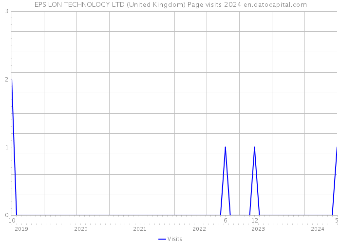 EPSILON TECHNOLOGY LTD (United Kingdom) Page visits 2024 