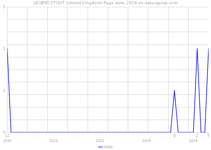 LEGEND STOUT (United Kingdom) Page visits 2024 