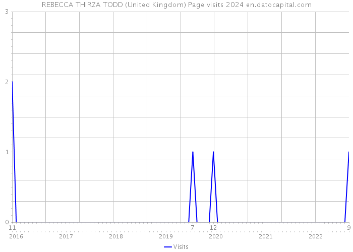 REBECCA THIRZA TODD (United Kingdom) Page visits 2024 