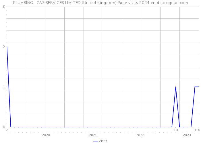 PLUMBING + GAS SERVICES LIMITED (United Kingdom) Page visits 2024 