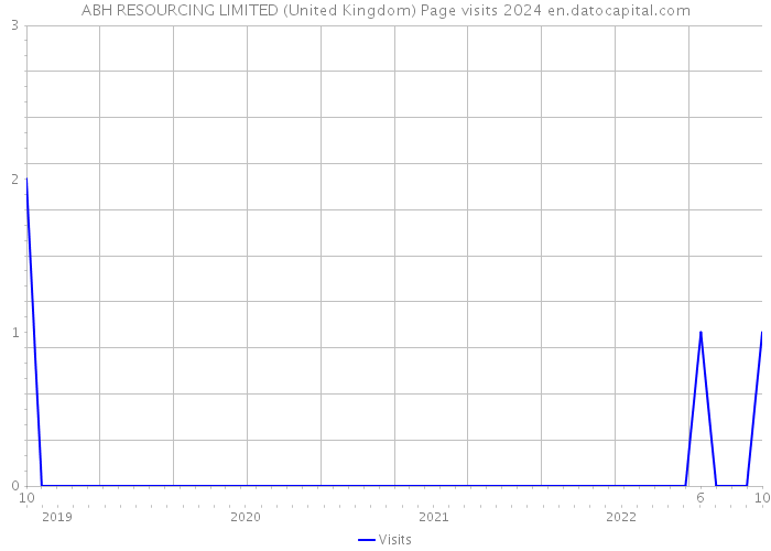 ABH RESOURCING LIMITED (United Kingdom) Page visits 2024 