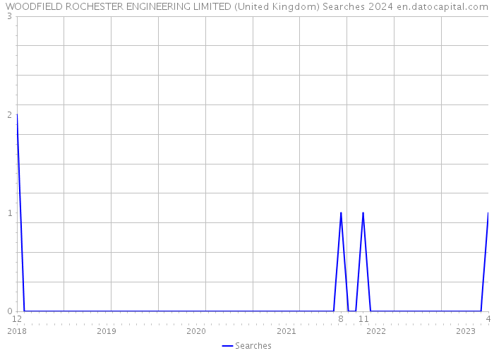 WOODFIELD ROCHESTER ENGINEERING LIMITED (United Kingdom) Searches 2024 