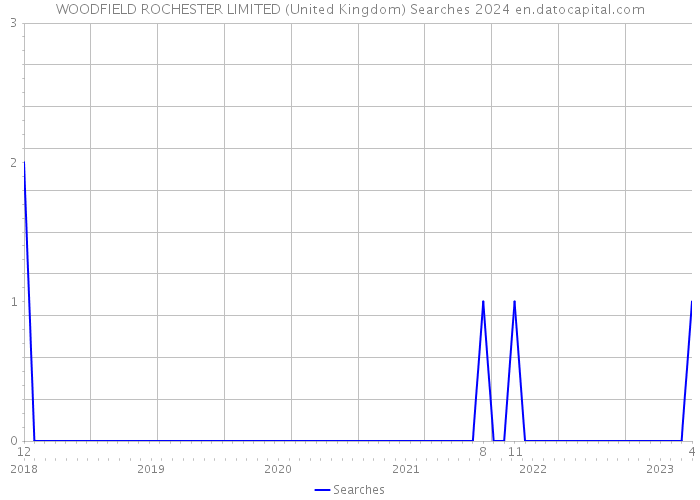WOODFIELD ROCHESTER LIMITED (United Kingdom) Searches 2024 