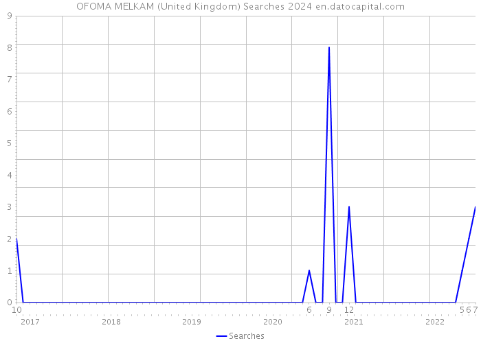 OFOMA MELKAM (United Kingdom) Searches 2024 