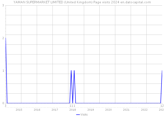 YAMAN SUPERMARKET LIMITED (United Kingdom) Page visits 2024 
