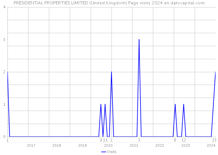 PRESIDENTIAL PROPERTIES LIMITED (United Kingdom) Page visits 2024 