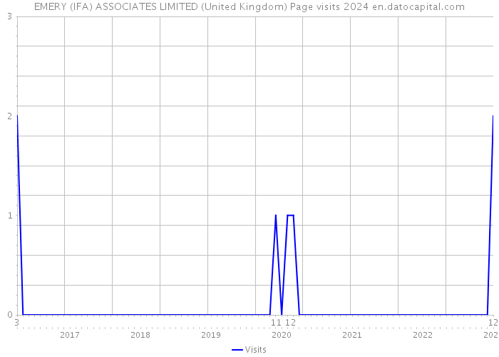 EMERY (IFA) ASSOCIATES LIMITED (United Kingdom) Page visits 2024 