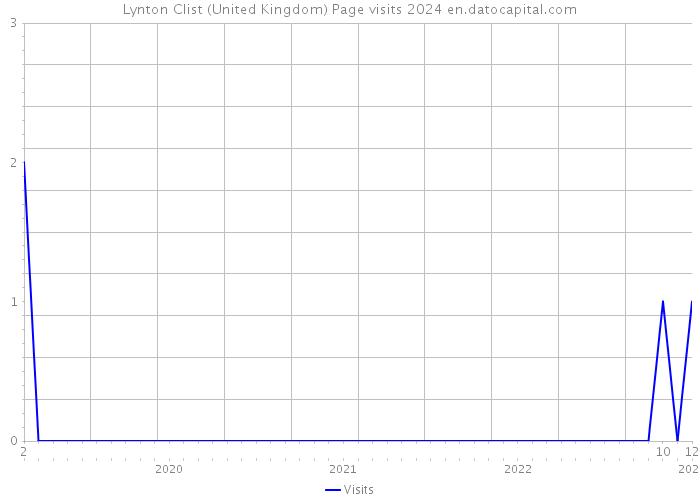 Lynton Clist (United Kingdom) Page visits 2024 